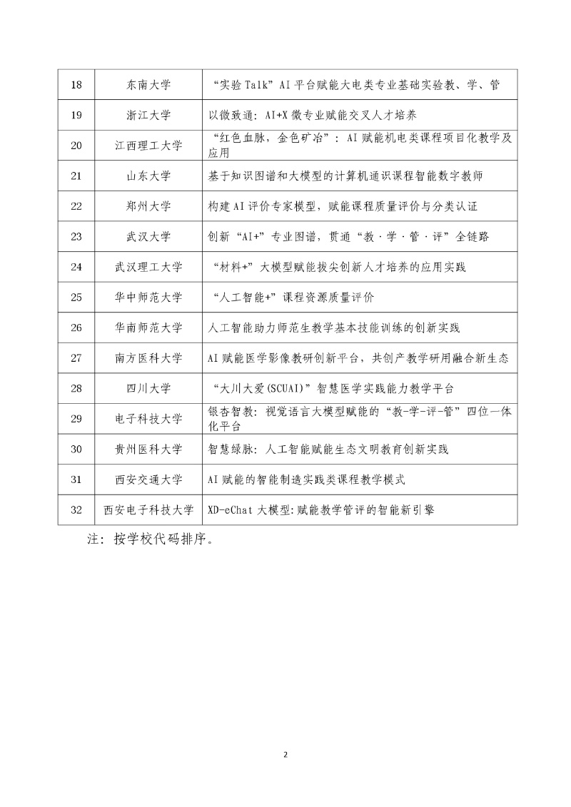 附件:第二批“人工智能+高等教育”應用場景典型案例名單_page-0002_resized.jpg